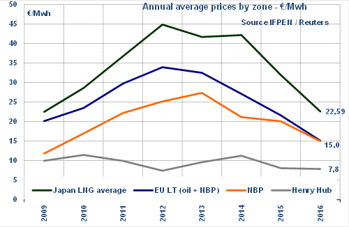 Annual average prices by zone2