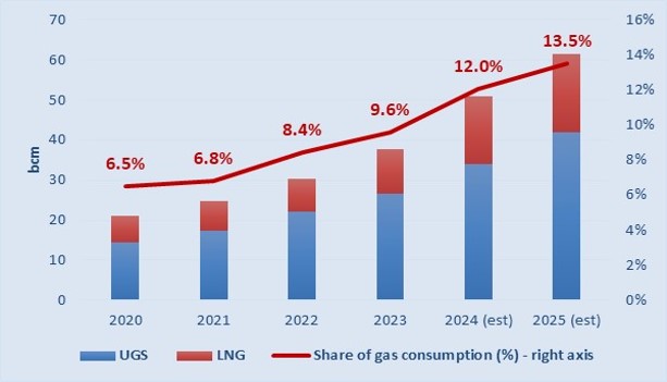 UGS and LNG storage capacity in China (2020-2025)