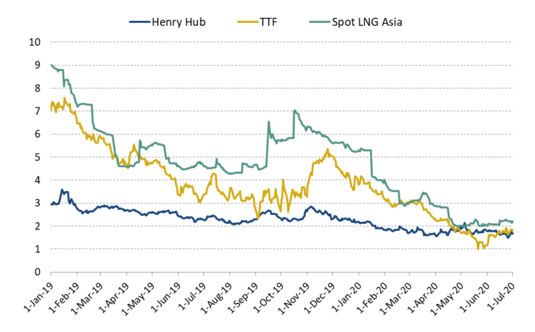 quarterly-report-q2-2020-international-natural-gas-prices-cedigaz