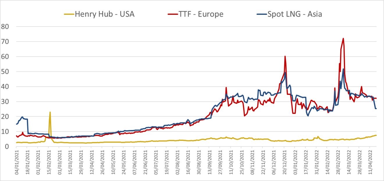 Quarterly Report Q1 2022 International Natural Gas Prices Cedigaz