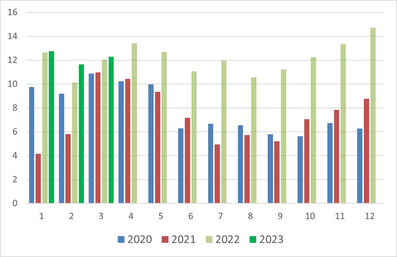 цена на газ в европе график 2023