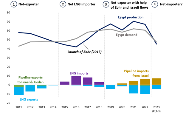 Egypt natural gas market development key stages 2011-2023 (Q1-Q3), bcm