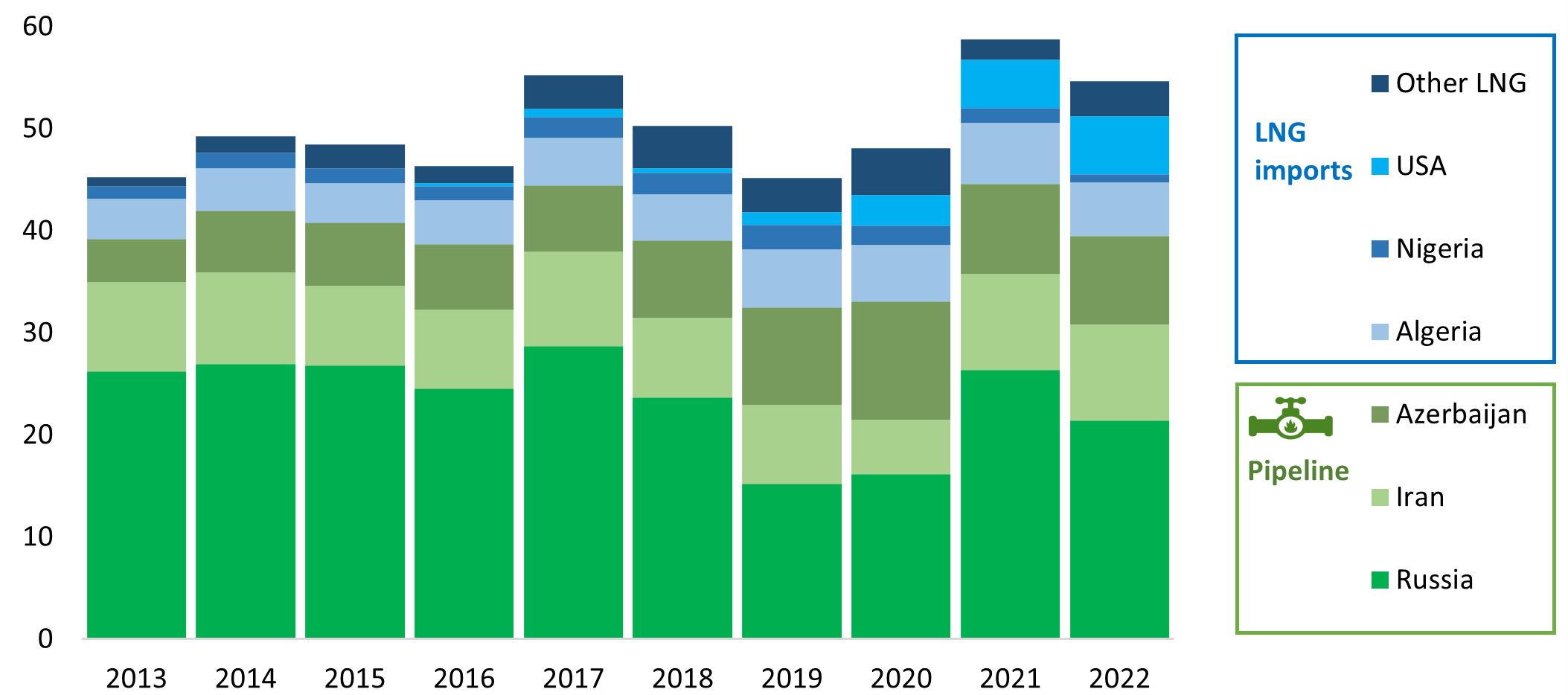 Türkiye natural gas imports by supply country in 2013-2022, bcm