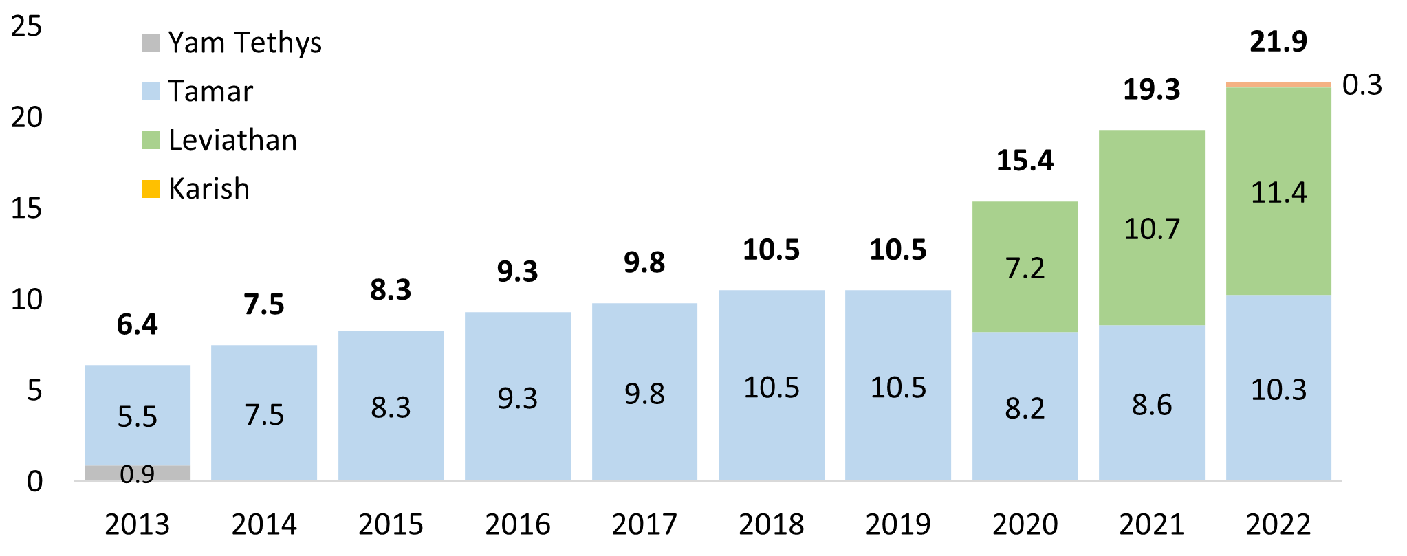 Israeli gas production in the past 10 years (2013-2022)