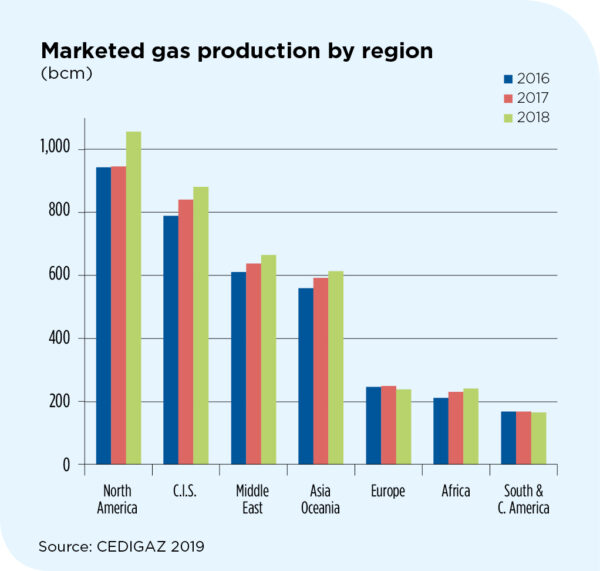 THE GLOBAL GAS MARKET IN 2018 - Cedigaz