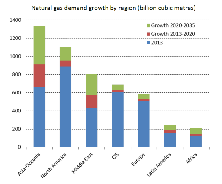 MEDIUM AND LONG TERM NATURAL GAS OUTLOOK Cedigaz