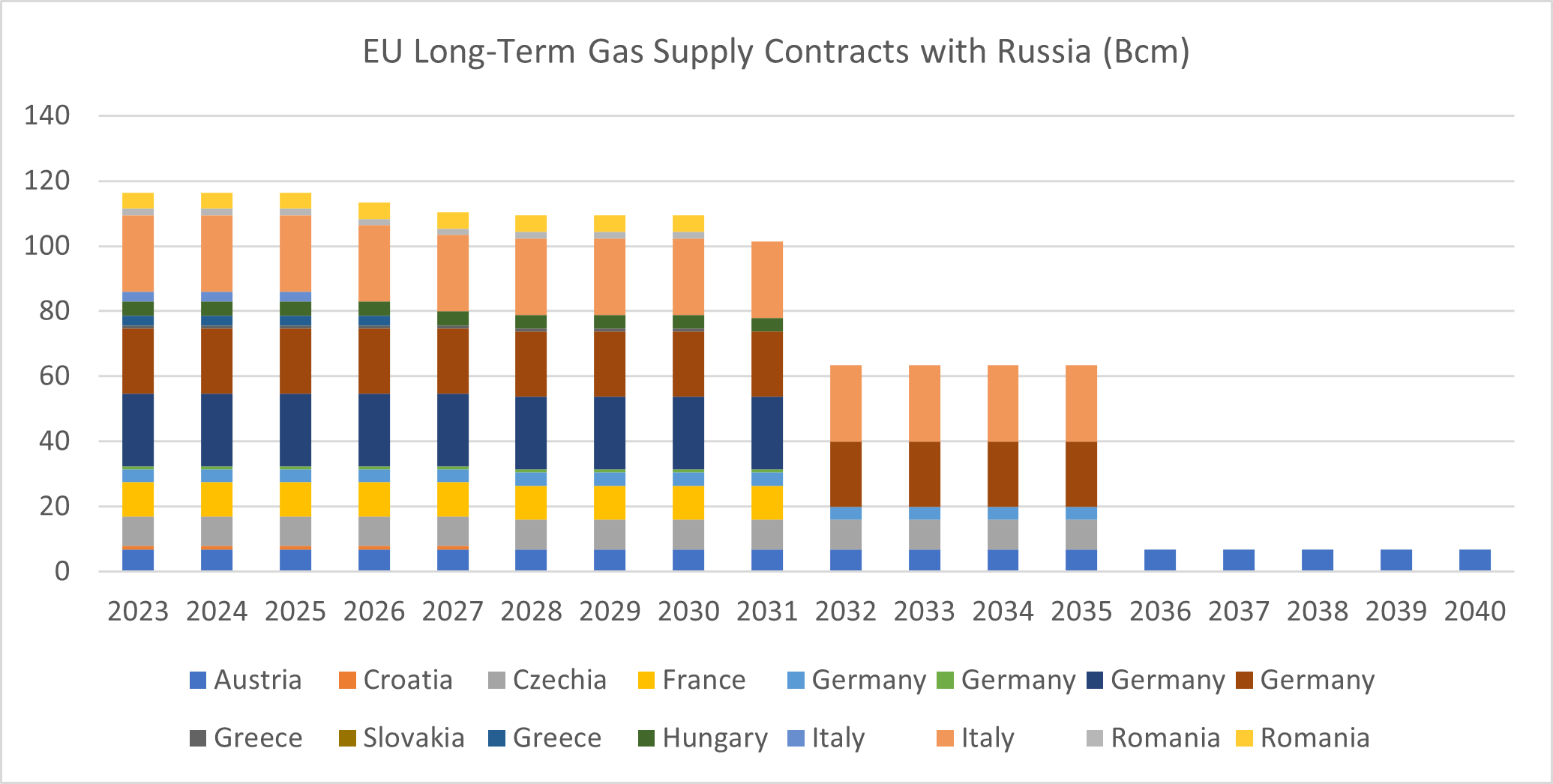 EU Long-Term Gas Supply Contracts with Russia from 2023 to 2040