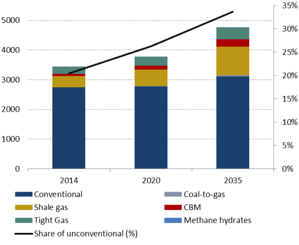 Natural Gas Will Play a Growing Role in a Gradually Decarbonising ...