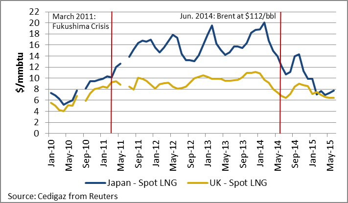 The Global LNG Market in 2015: Q1 First Estimates and Outlook
