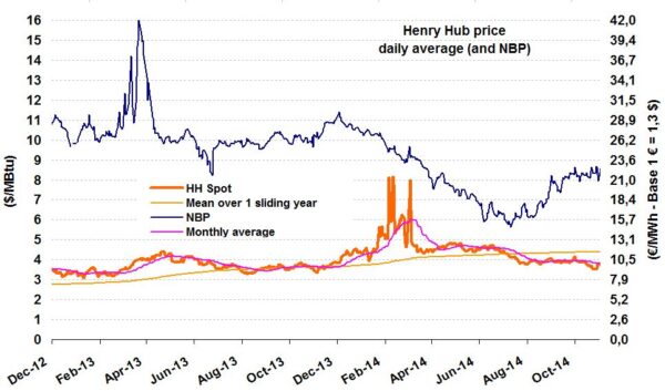 Global Diesel Prices