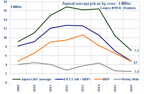 annual average prices by zone