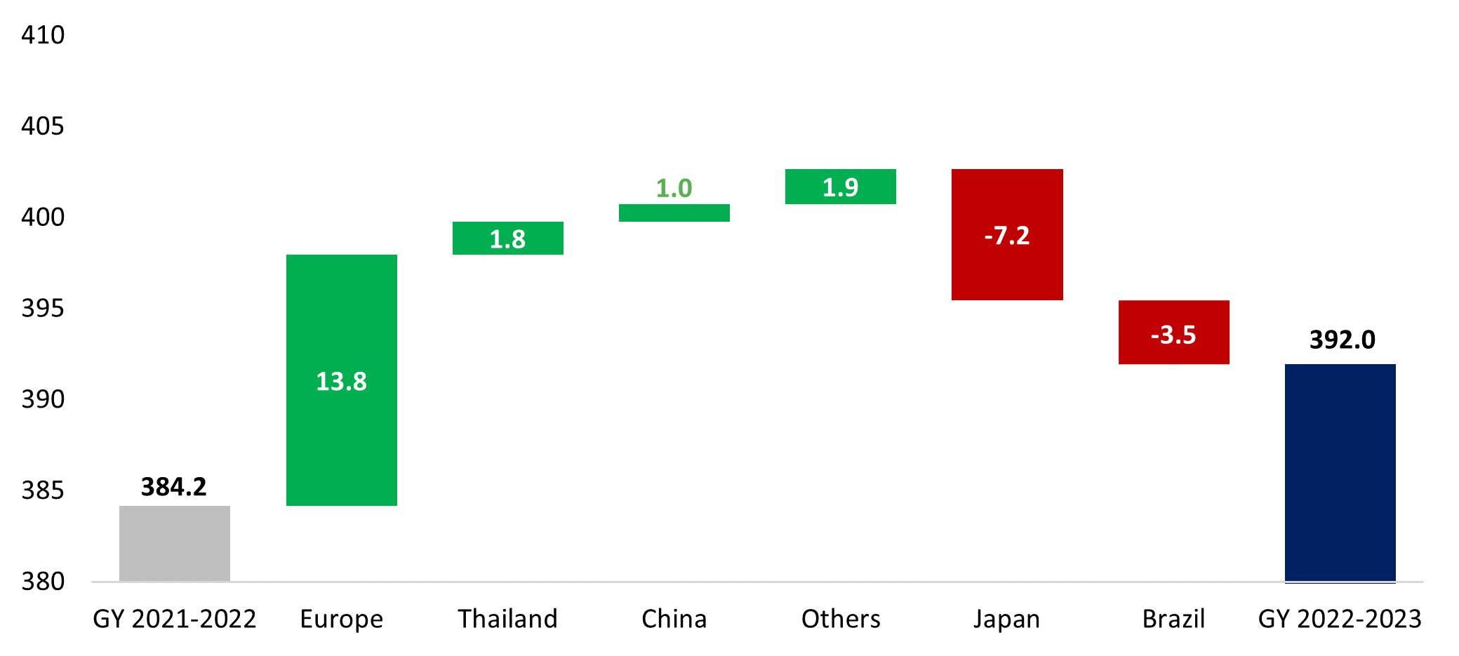 Key changes in global LNG imports (GY 2022-23 vs. GY 2021-22)