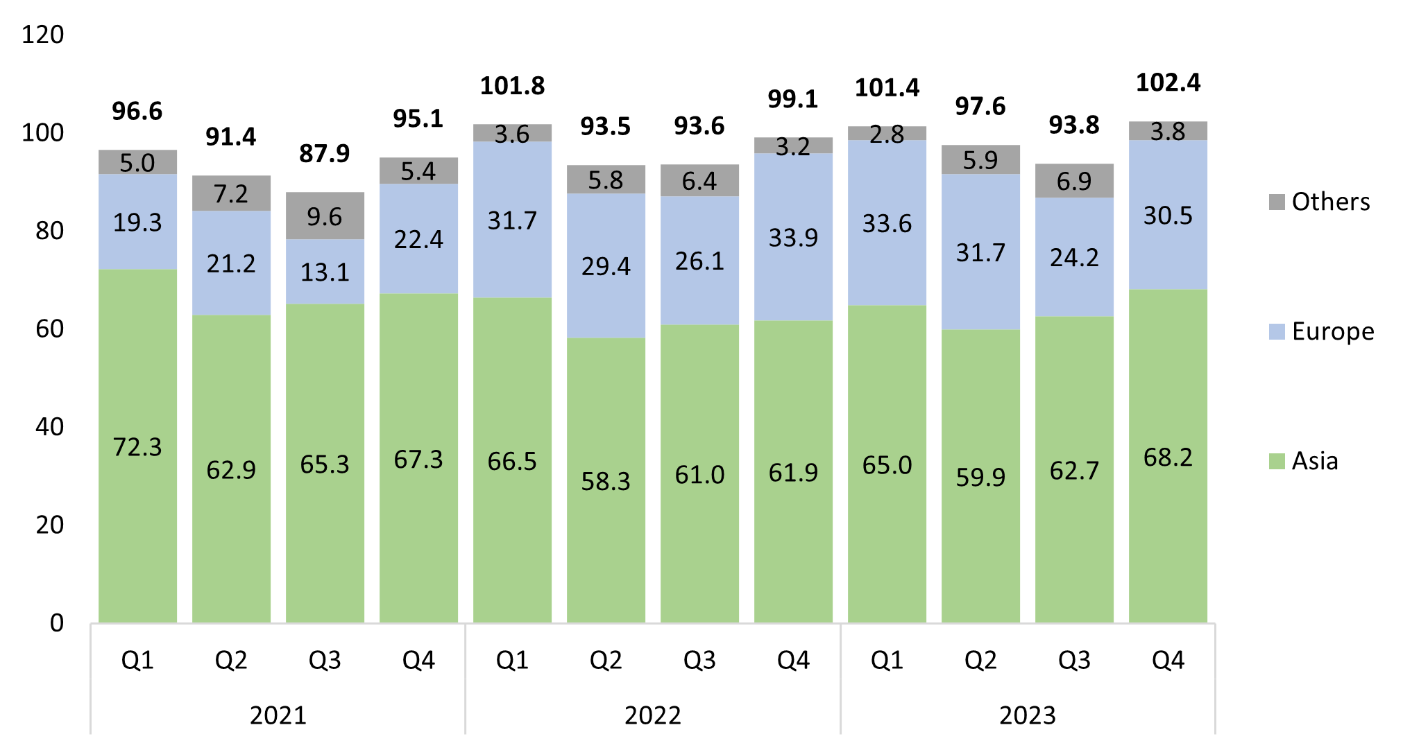 Global LNG imports in 2021-2023 by quarter