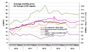 indexed European prices