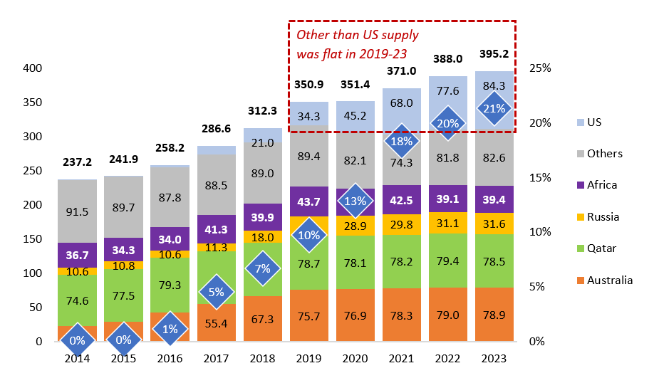 Global LNG supply by source in 2014-2023, mt and US share, %